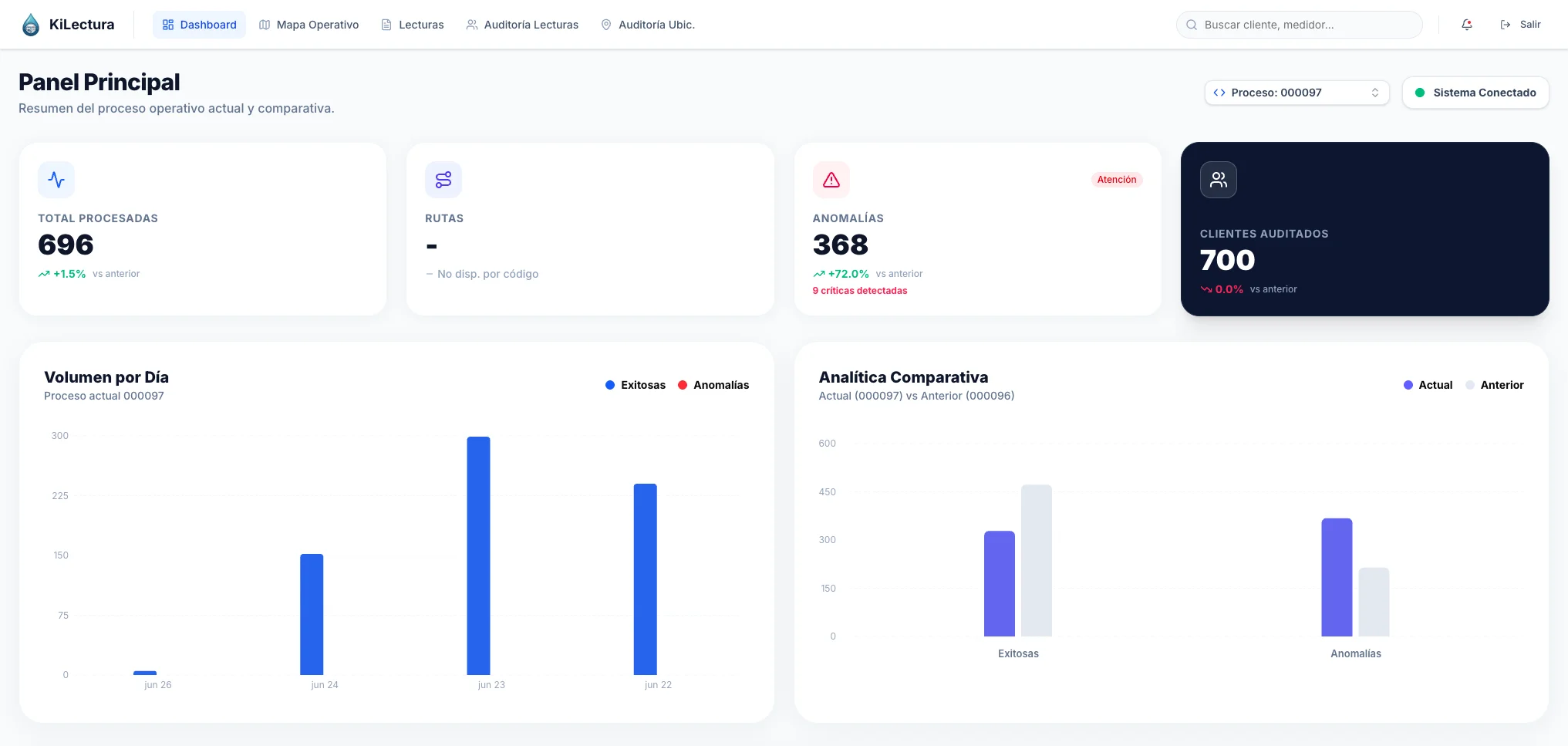 Panel Principal - Dashboard KiLectura con KPIs, gráficos y analíticas